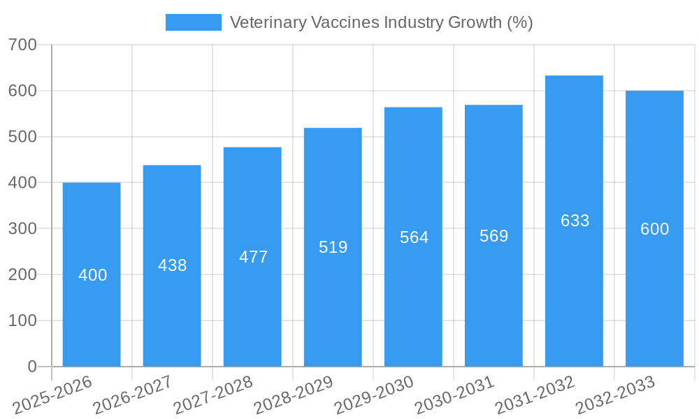 Veterinary Vaccines Industry Growth