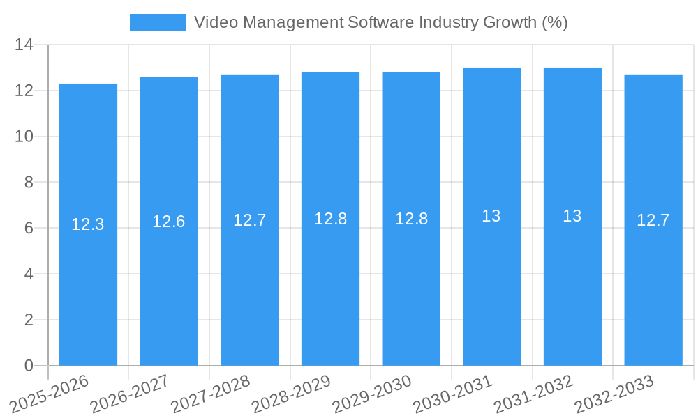 Video Management Software Industry Growth