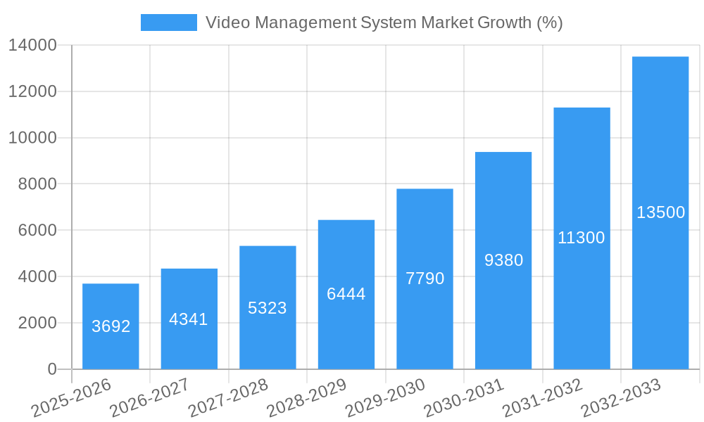 Video Management System Market Growth