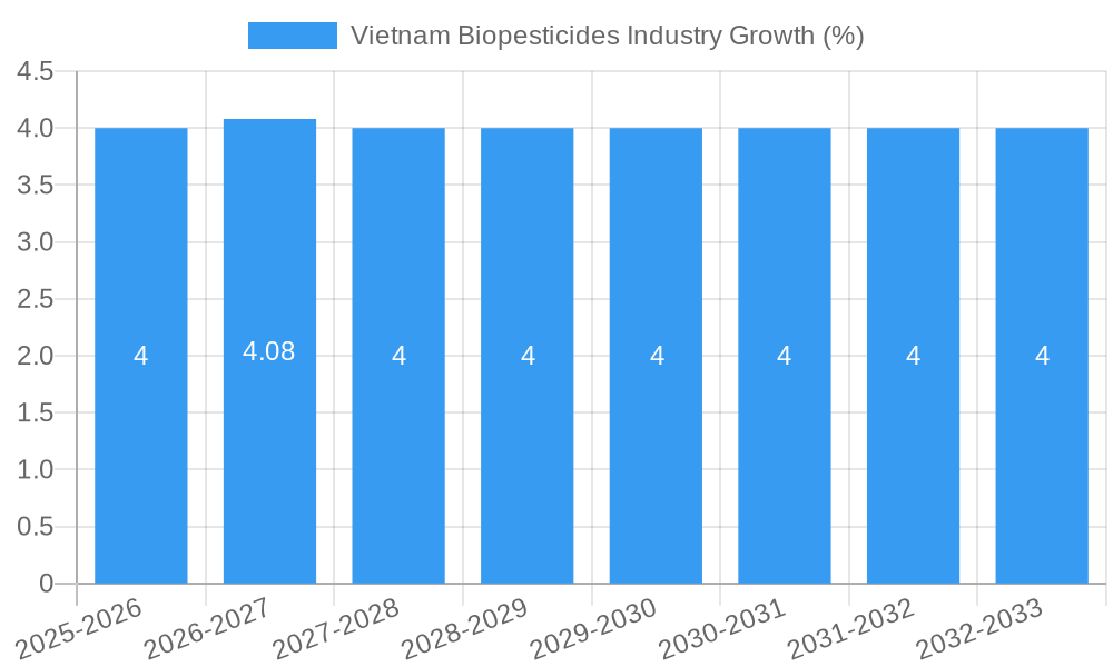 Vietnam Biopesticides Industry Growth