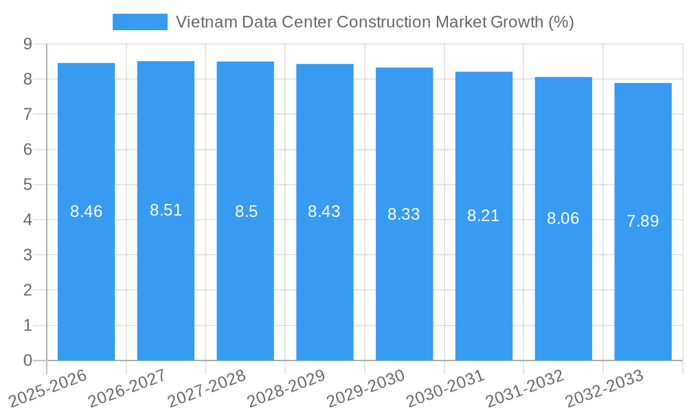 Vietnam Data Center Construction Market Growth