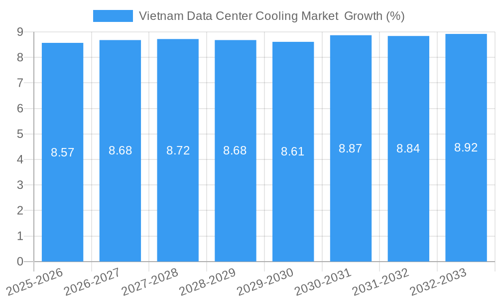 Vietnam Data Center Cooling Market Growth