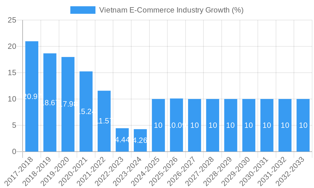 Vietnam E-Commerce Industry Growth