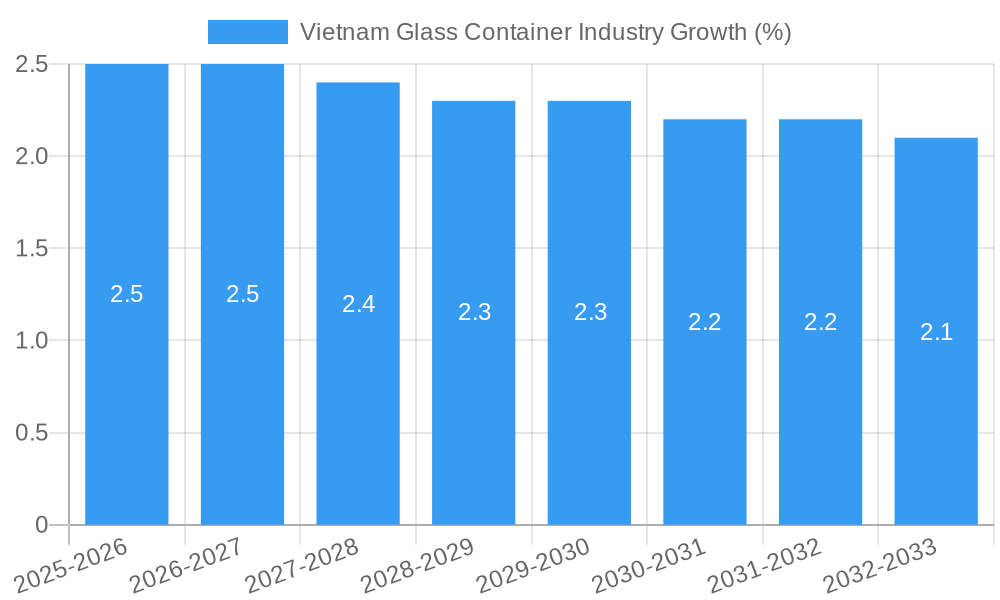 Vietnam Glass Container Industry Growth