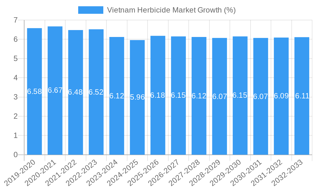Vietnam Herbicide Market Growth