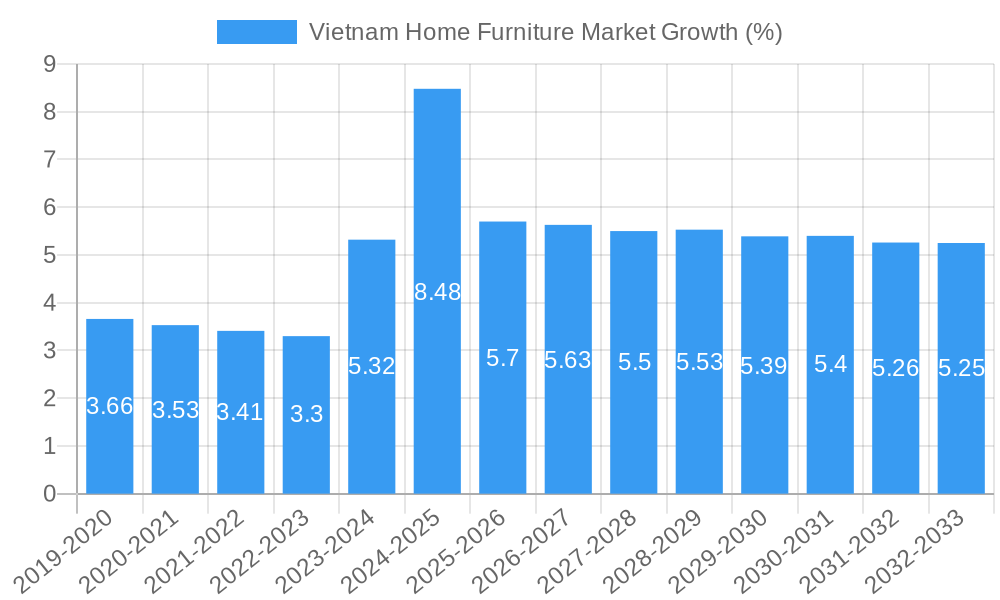 Vietnam Home Furniture Market Growth