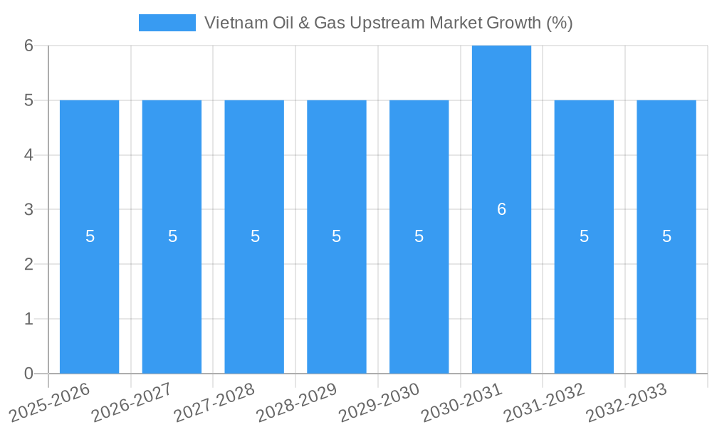 Vietnam Oil & Gas Upstream Market Growth