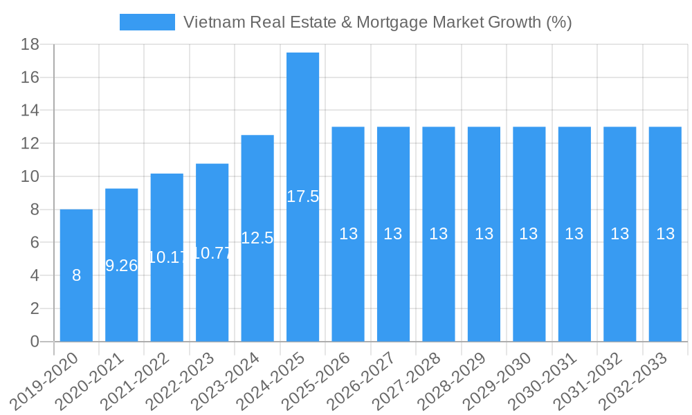 Vietnam Real Estate & Mortgage Market Growth