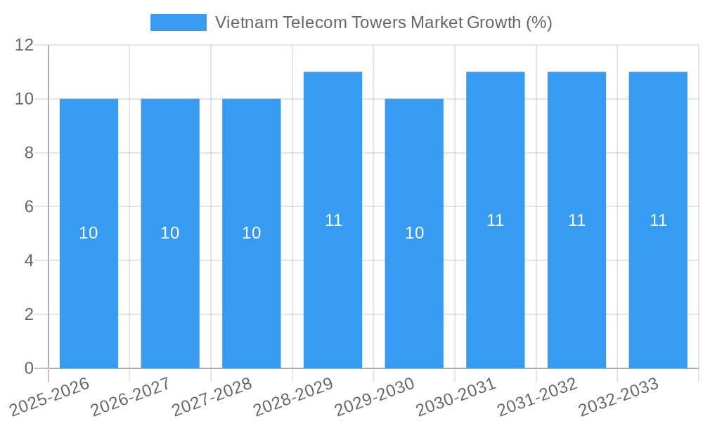 Vietnam Telecom Towers Market Growth