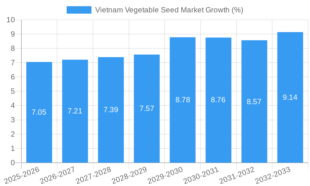 Vietnam Vegetable Seed Market Growth