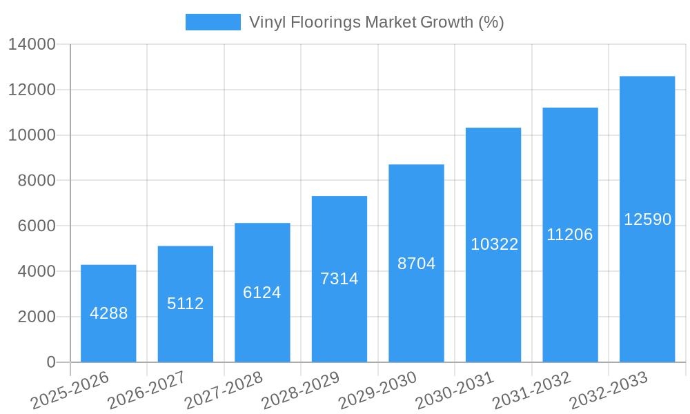Vinyl Floorings Market Growth