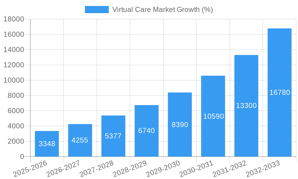Virtual Care Market Growth