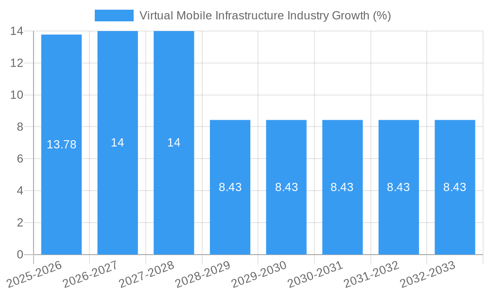 Virtual Mobile Infrastructure Industry Growth