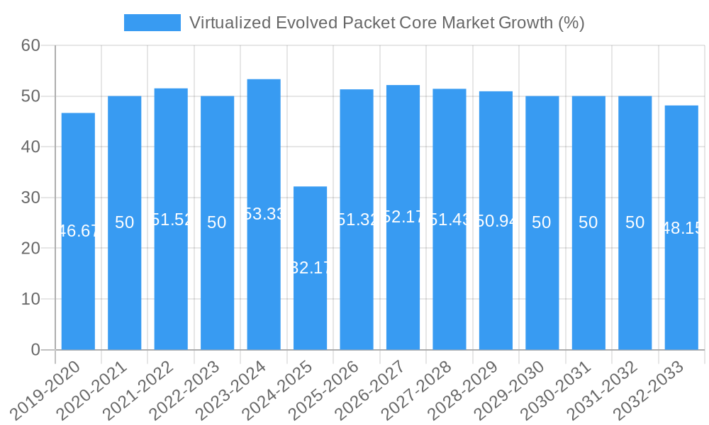 Virtualized Evolved Packet Core Market Growth