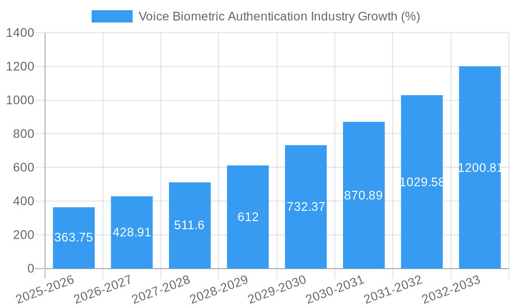 Voice Biometric Authentication Industry Growth