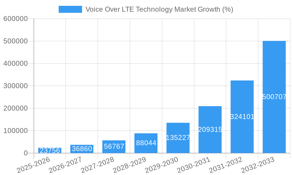 Voice Over LTE Technology Market Growth