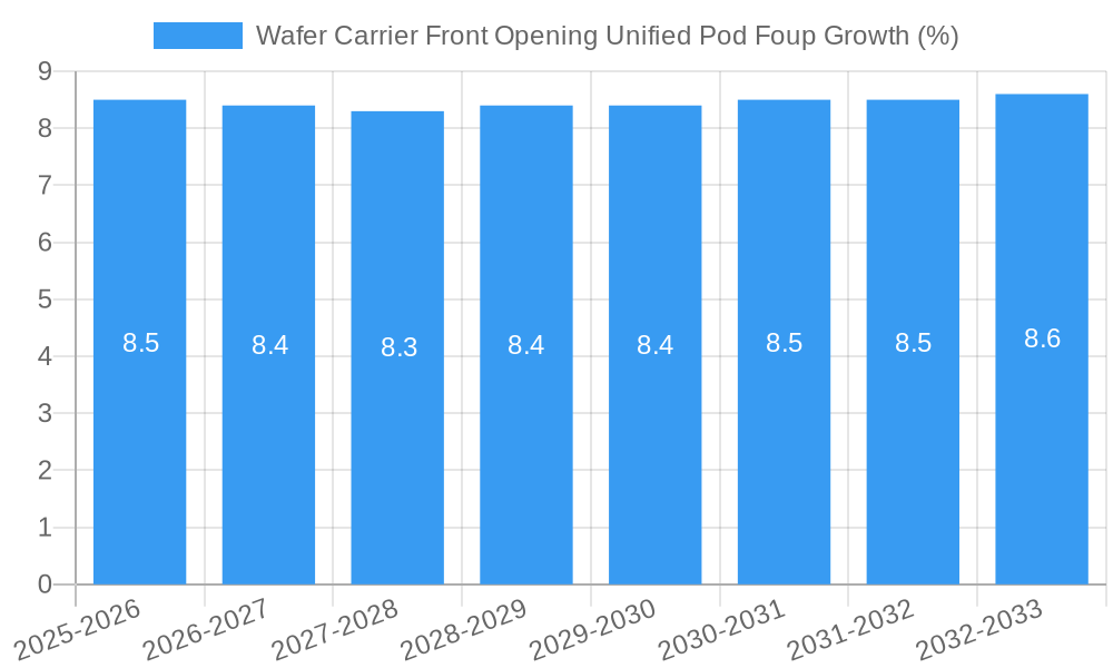 Wafer Carrier Front Opening Unified Pod Foup Growth