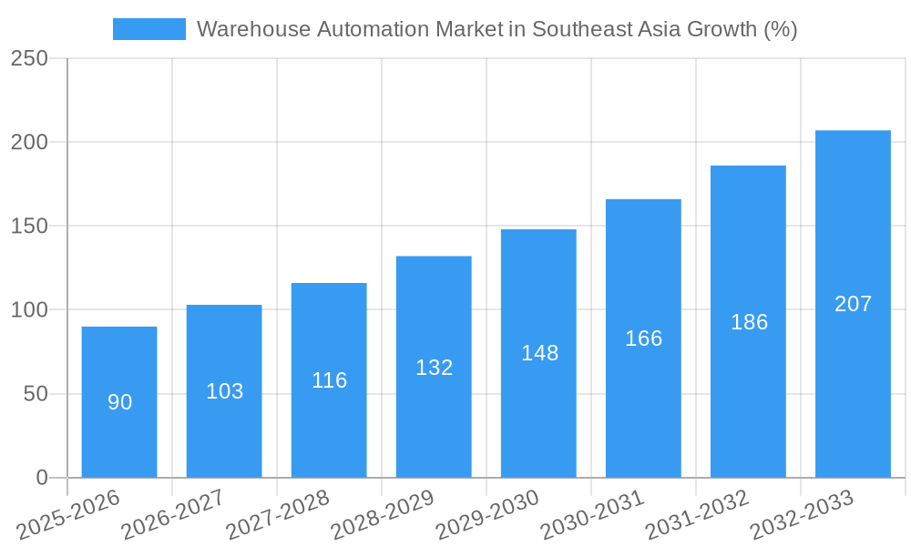 Warehouse Automation Market in Southeast Asia Growth