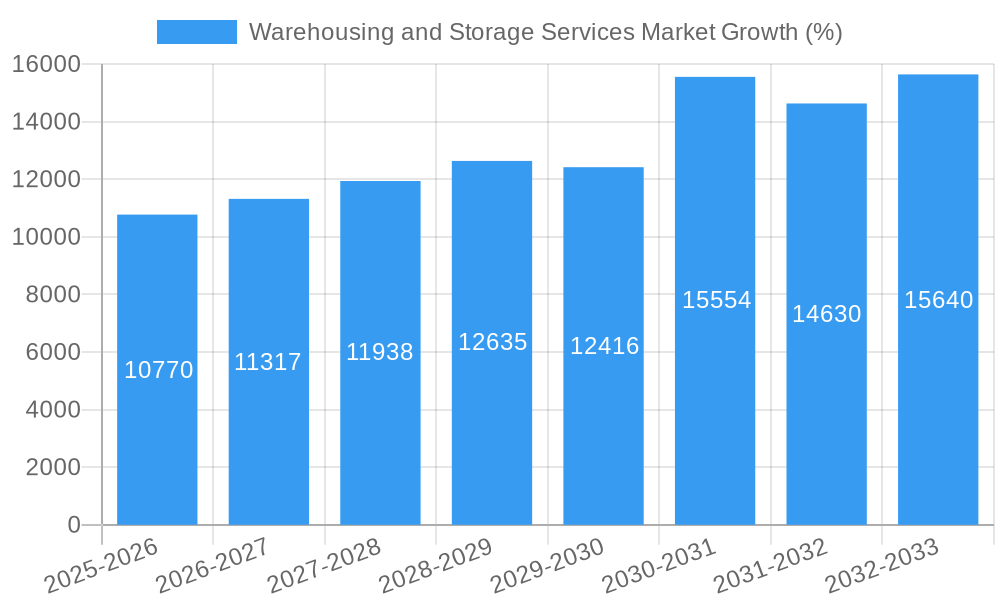 Warehousing and Storage Services Market Growth