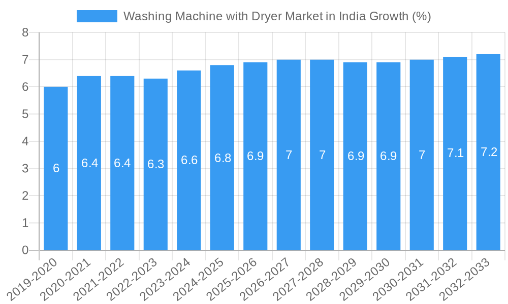 Washing Machine with Dryer Market in India Growth