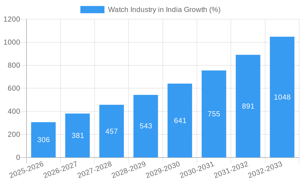 Watch Industry in India Growth