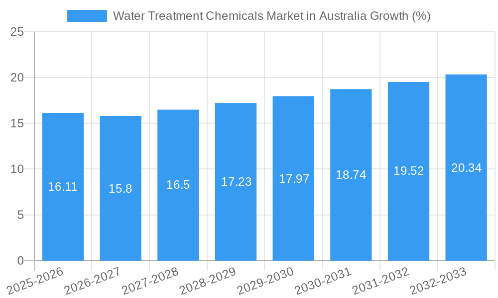 Water Treatment Chemicals Market in Australia Growth