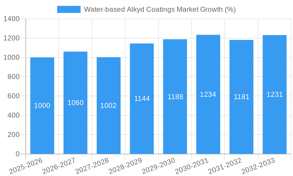 Water-based Alkyd Coatings Market Growth