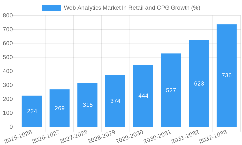 Web Analytics Market In Retail and CPG Growth