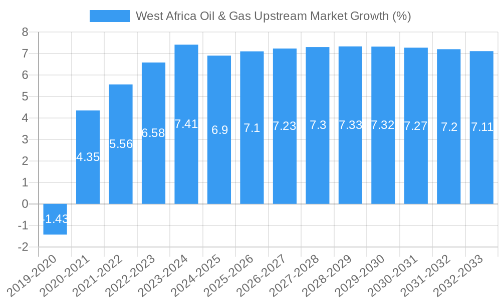 West Africa Oil & Gas Upstream Market Growth