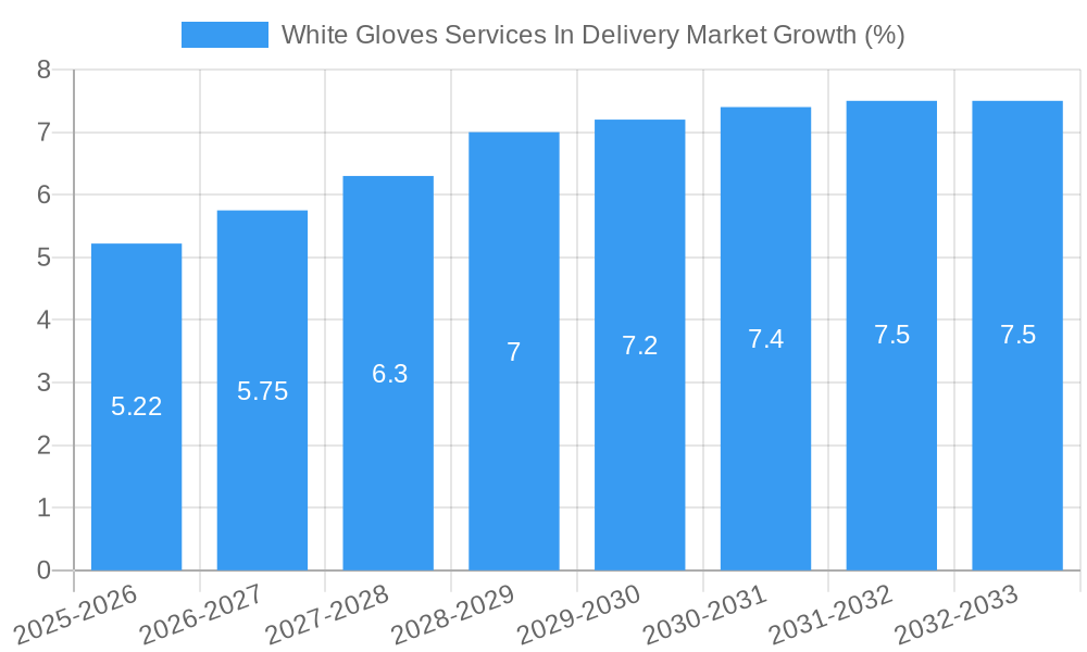White Gloves Services In Delivery Market Growth