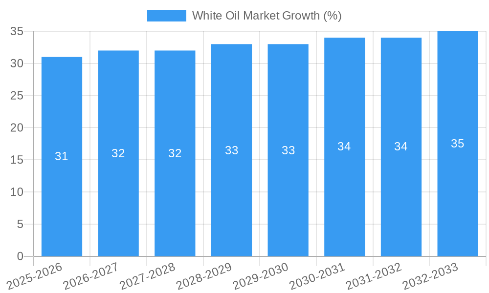 White Oil Market Growth
