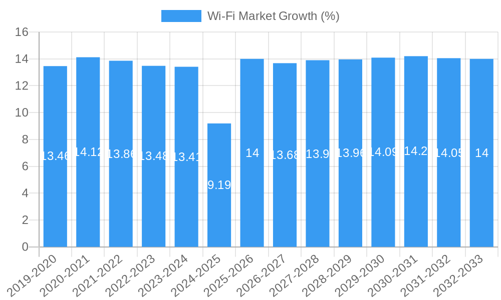 Wi-Fi Market Growth