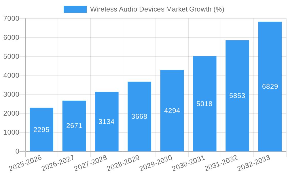 Wireless Audio Devices Market Growth