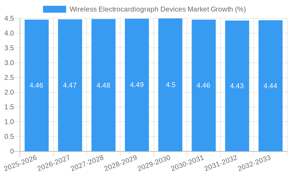 Wireless Electrocardiograph Devices Market Growth