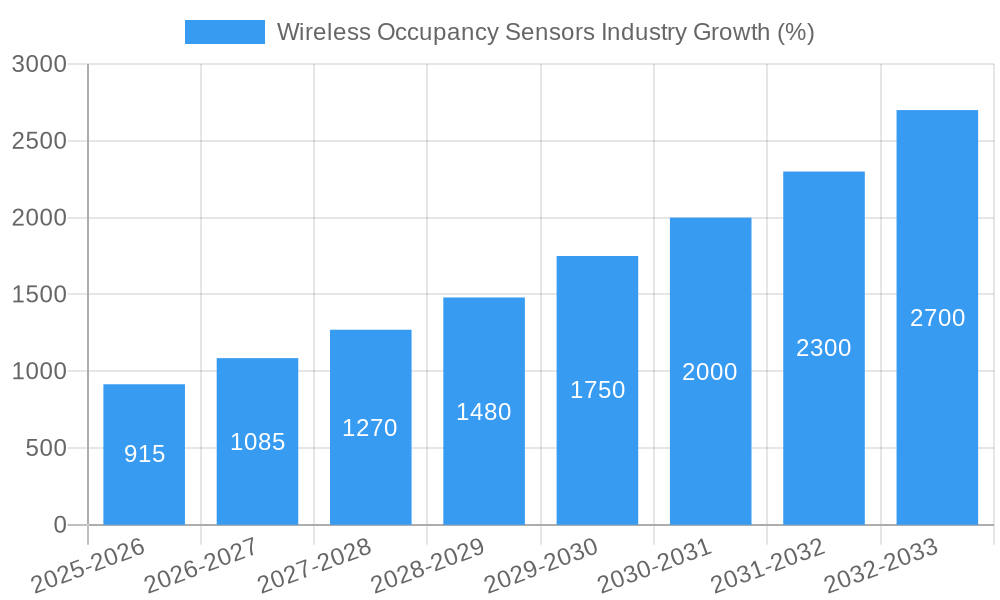 Wireless Occupancy Sensors Industry Growth