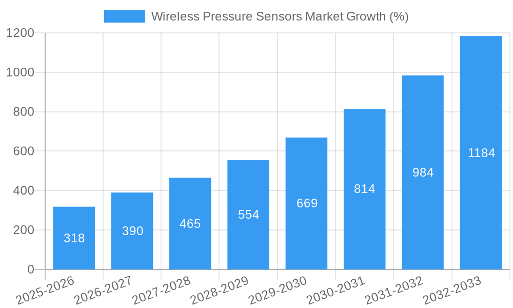 Wireless Pressure Sensors Market Growth