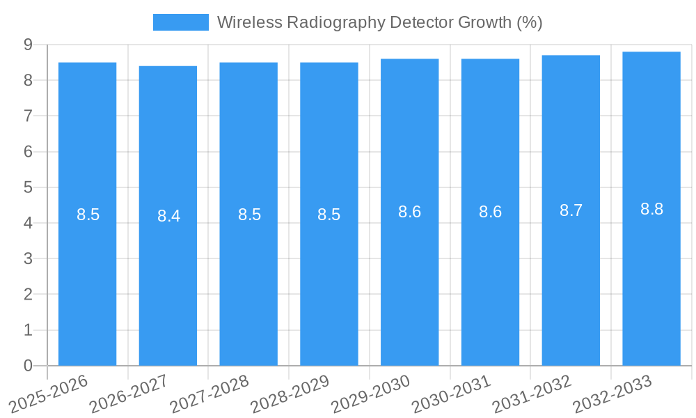 Wireless Radiography Detector Growth