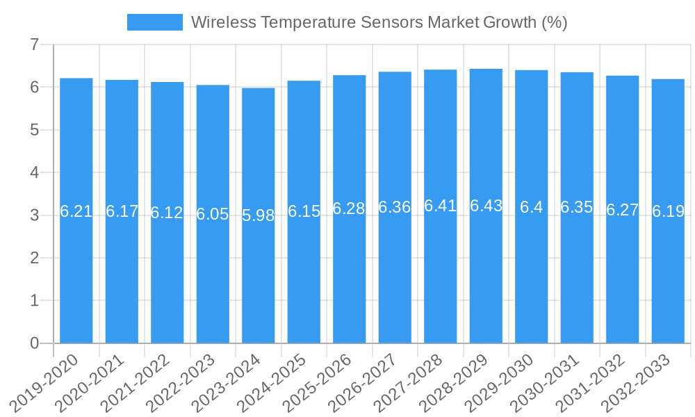 Wireless Temperature Sensors Market Growth