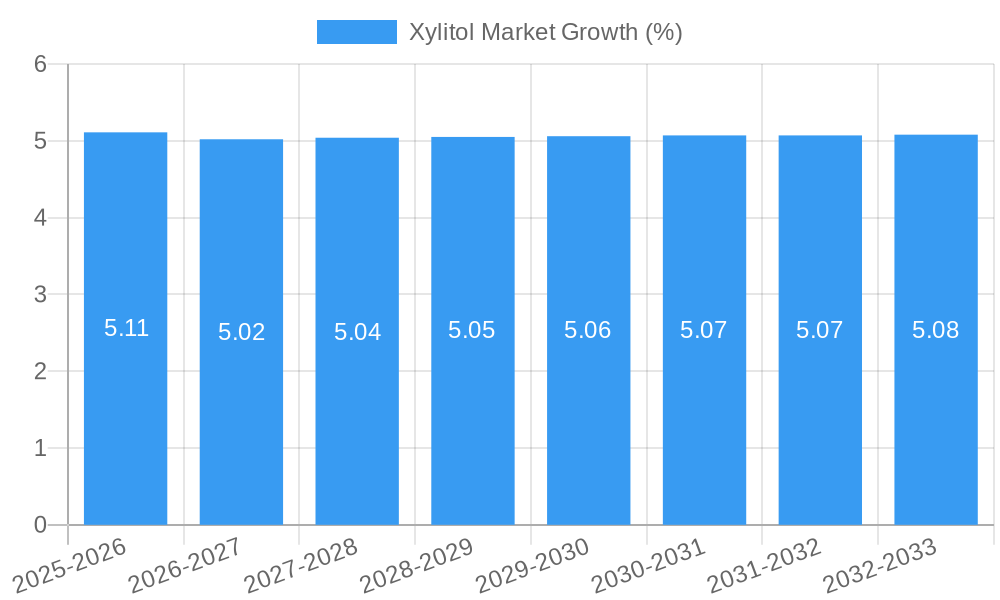 Xylitol Market Growth
