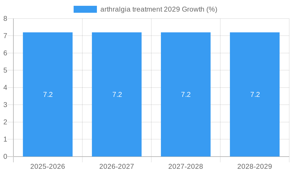 arthralgia treatment 2029 Growth