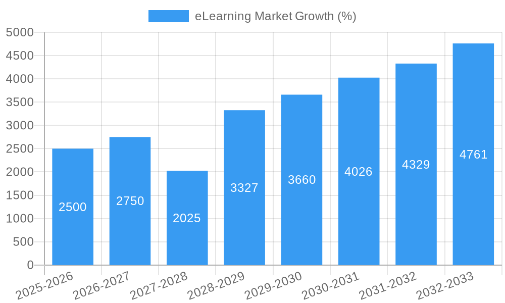 eLearning Market Growth