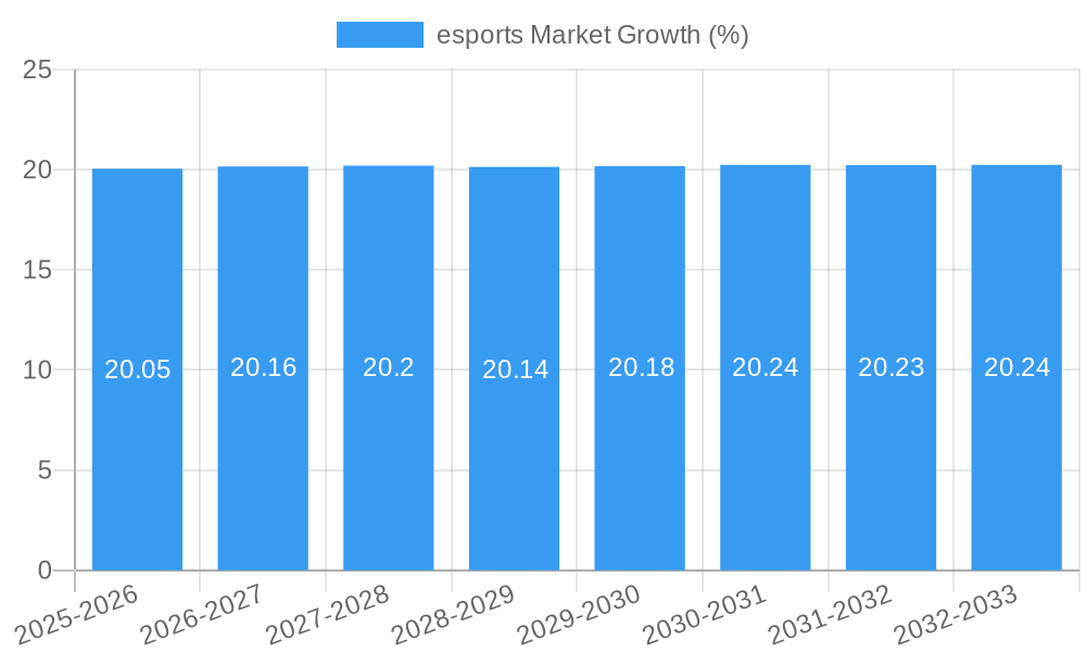 esports Market Growth