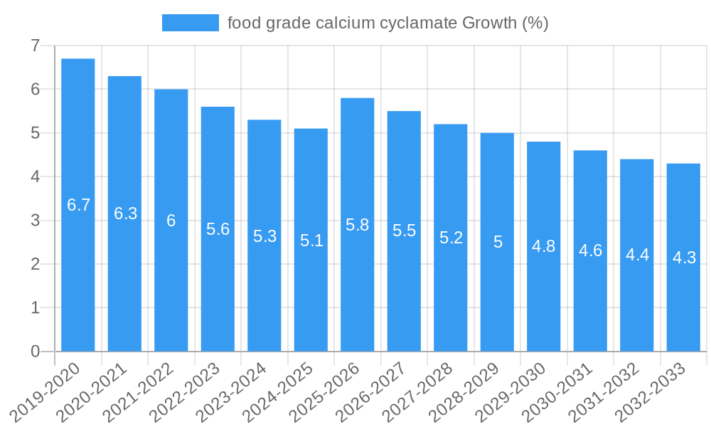 food grade calcium cyclamate Growth