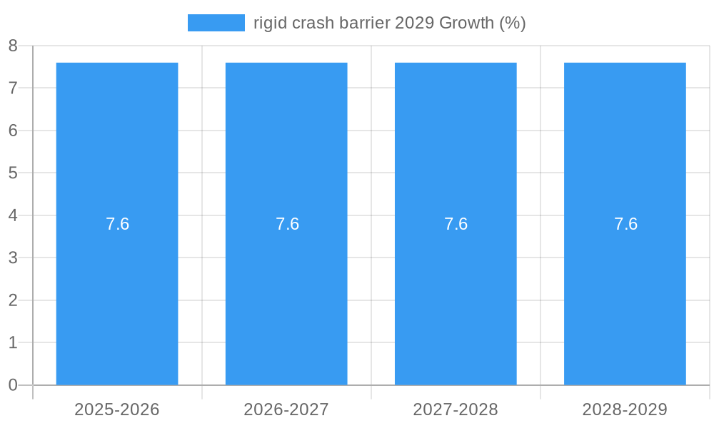 rigid crash barrier 2029 Growth