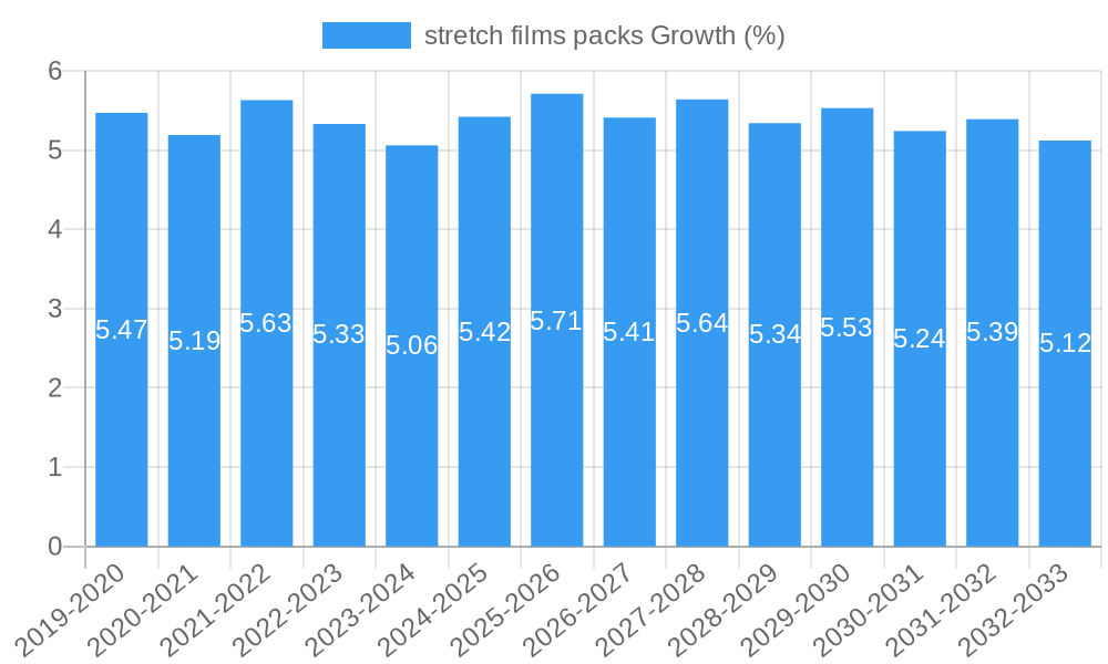 stretch films packs Growth