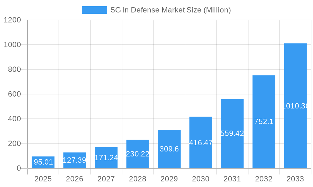 5G In Defense Market Market Size and Forecast (2024-2030)