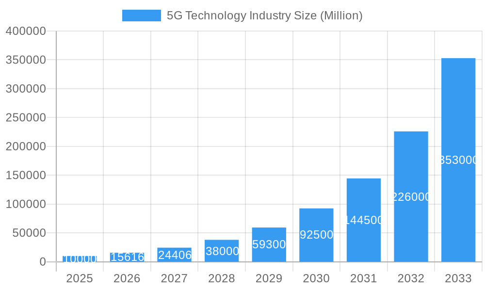 5G Technology Industry Market Size and Forecast (2024-2030)