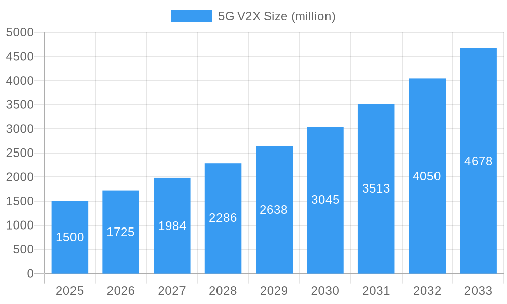 5G V2X Market Size and Forecast (2024-2030)