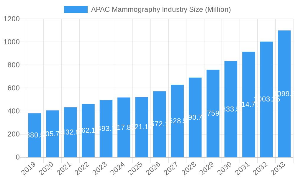 APAC Mammography Industry Market Size and Forecast (2024-2030)