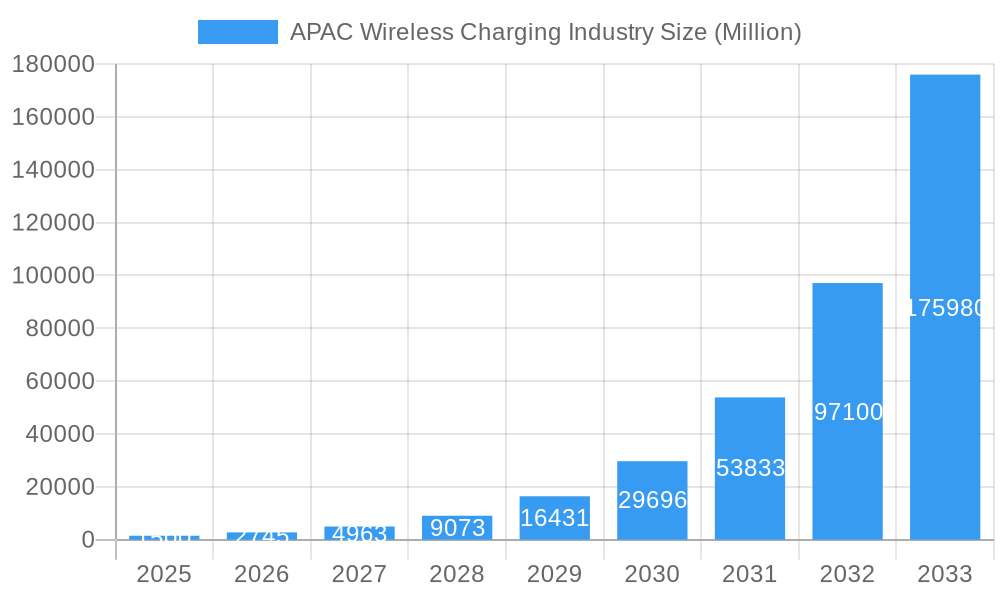 APAC Wireless Charging Industry Market Size and Forecast (2024-2030)